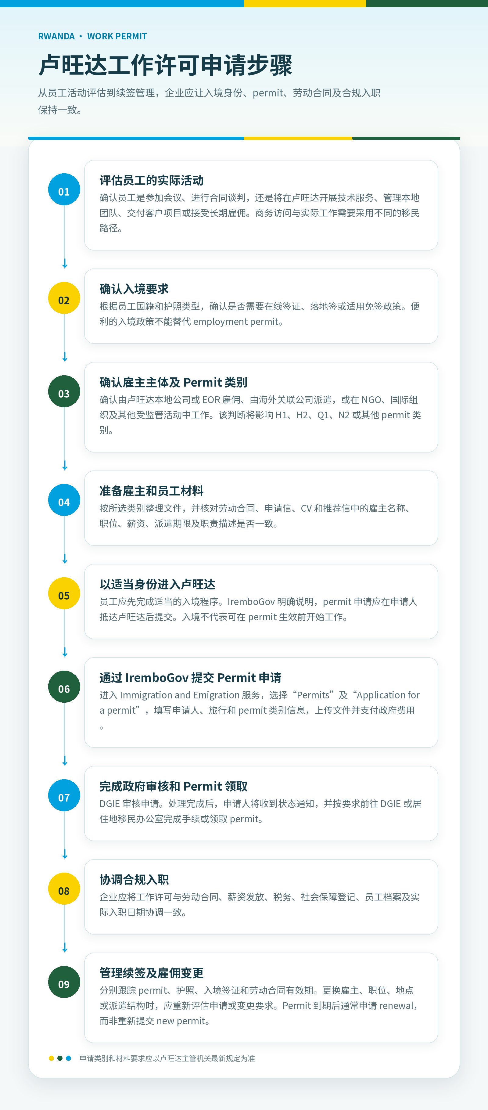 Rwanda Work Permit Application Steps CN