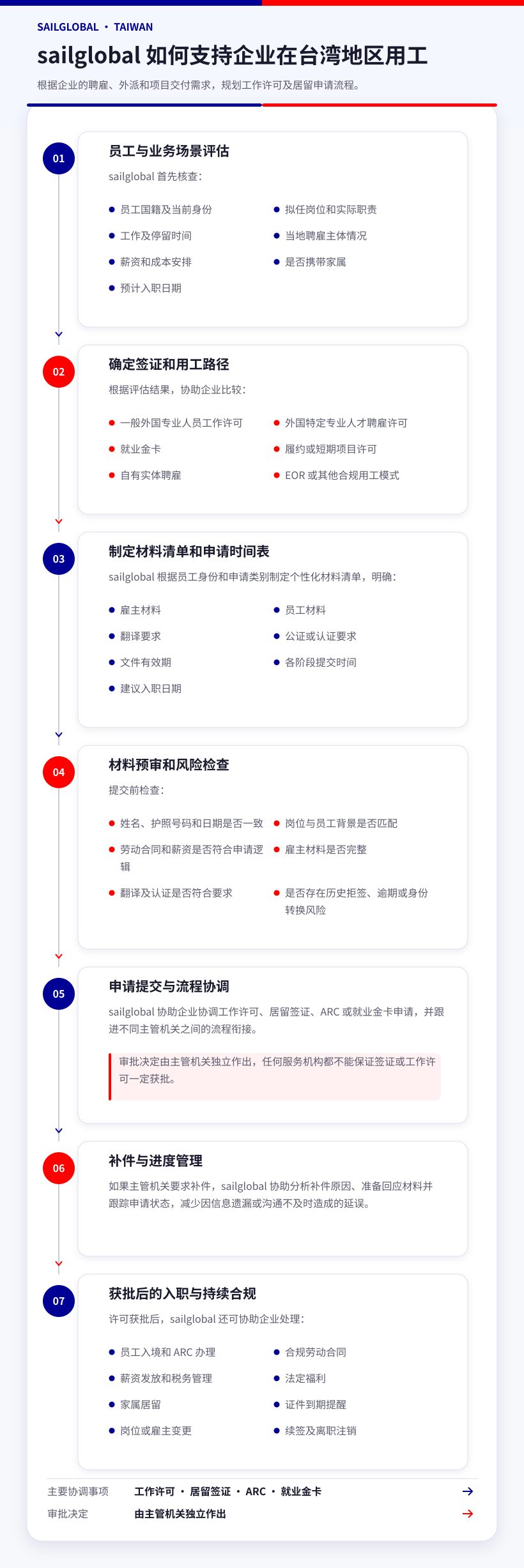 Sailglobal Taiwan Employment Support Flow CN
