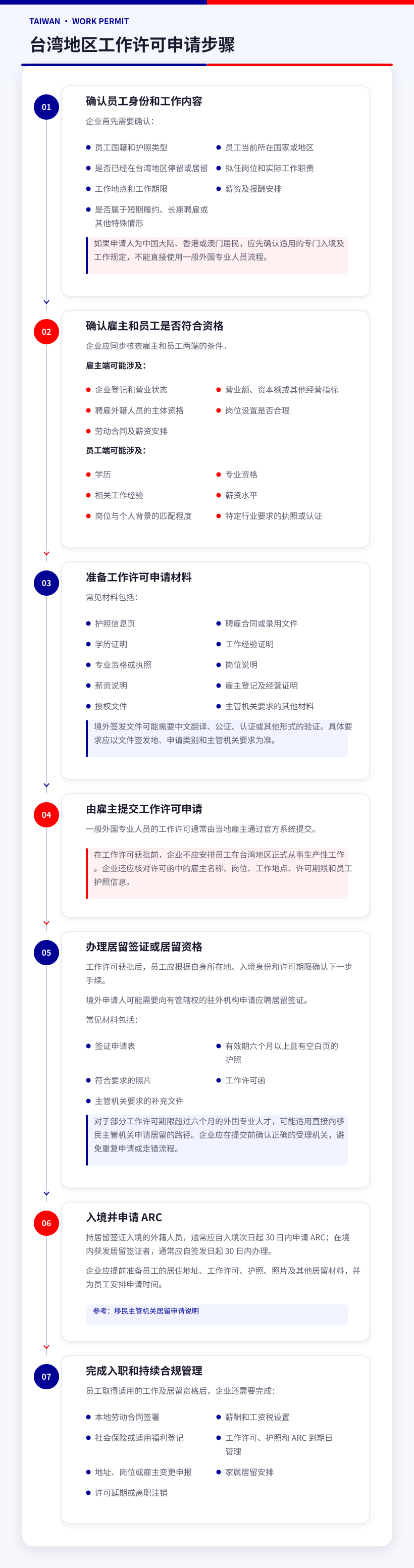 Taiwan Work Permit Application Steps CN