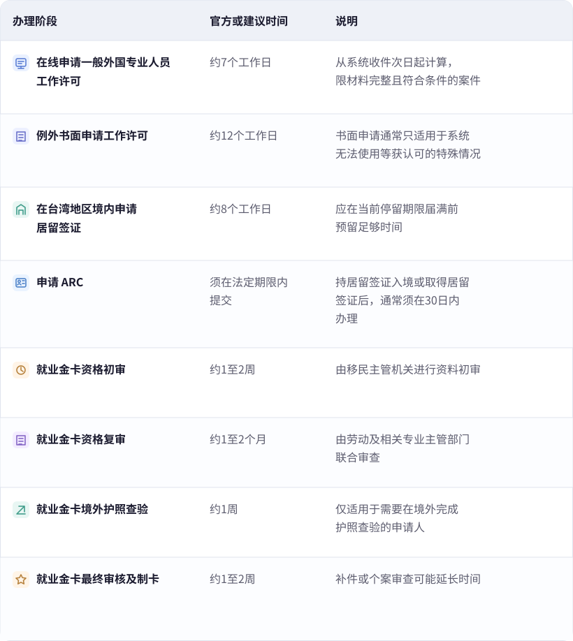 taiwan work permit arc gold card timeline 820