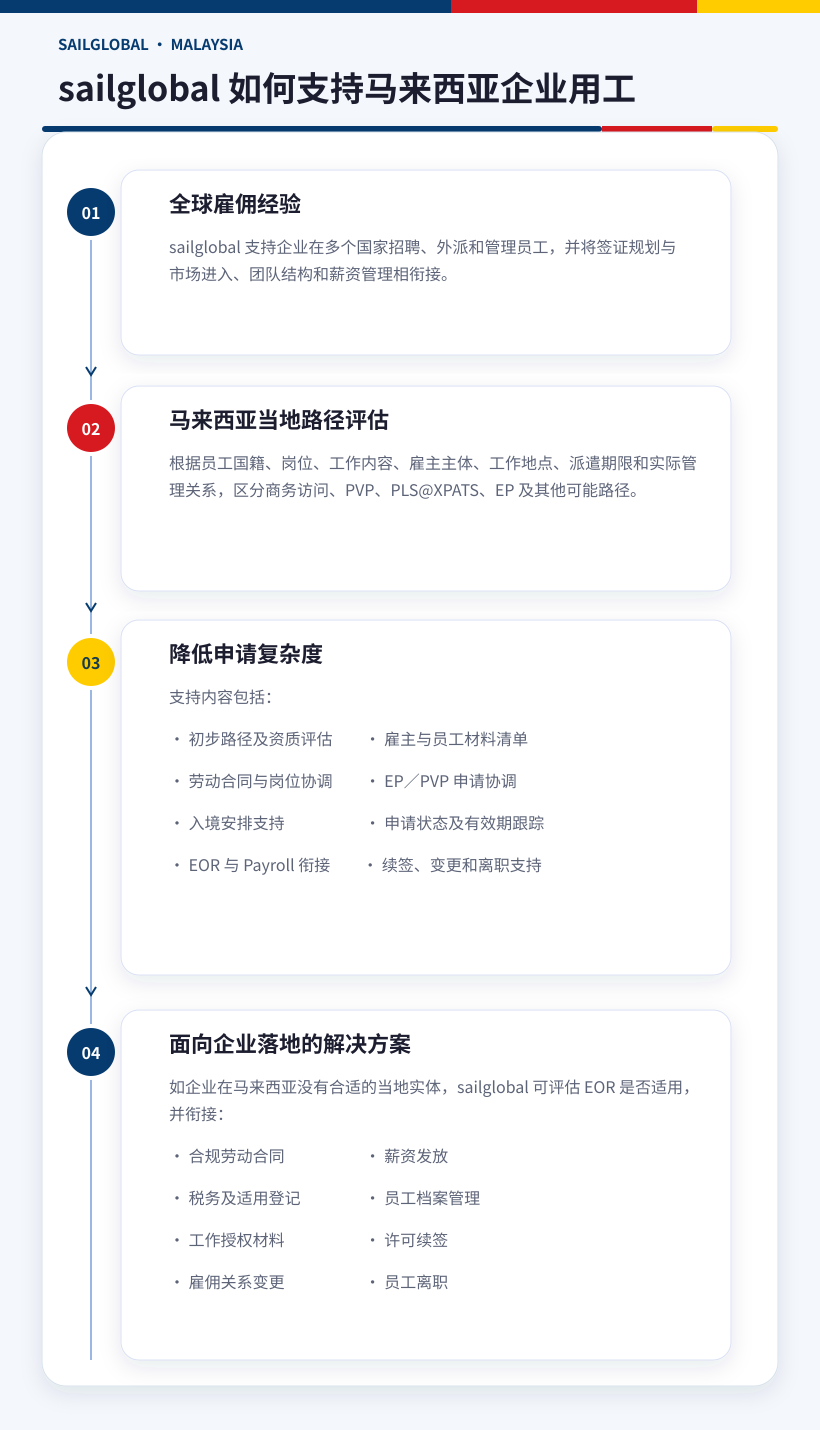 sailglobal malaysia employment support flow 820 v2