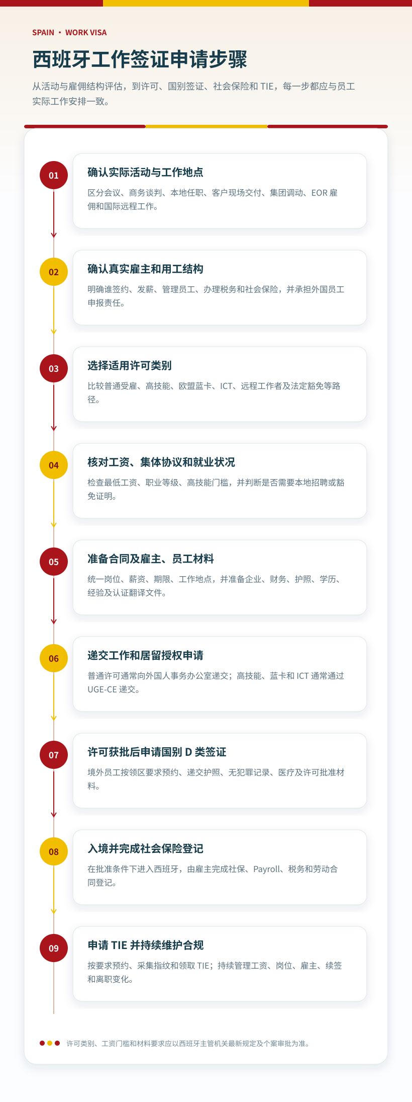 04 spain work visa application steps zh