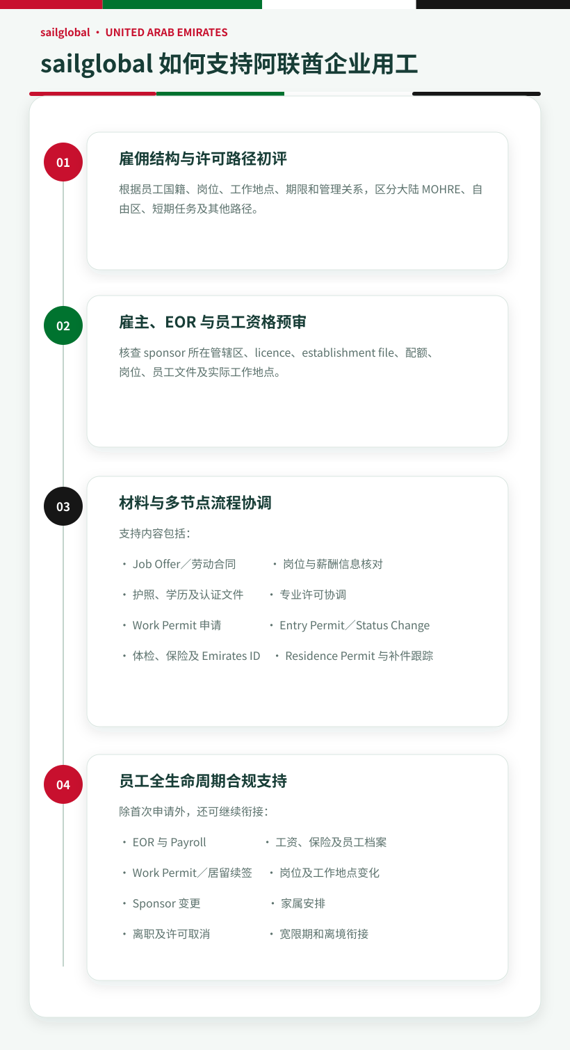 05 sailglobal uae employment support flow zh