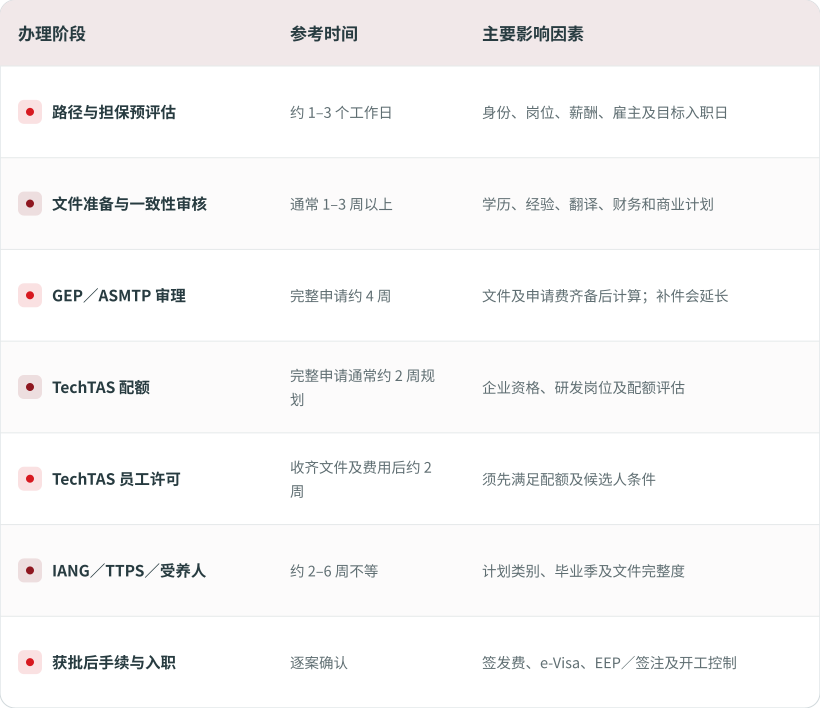 03 hong kong work visa timeline zh